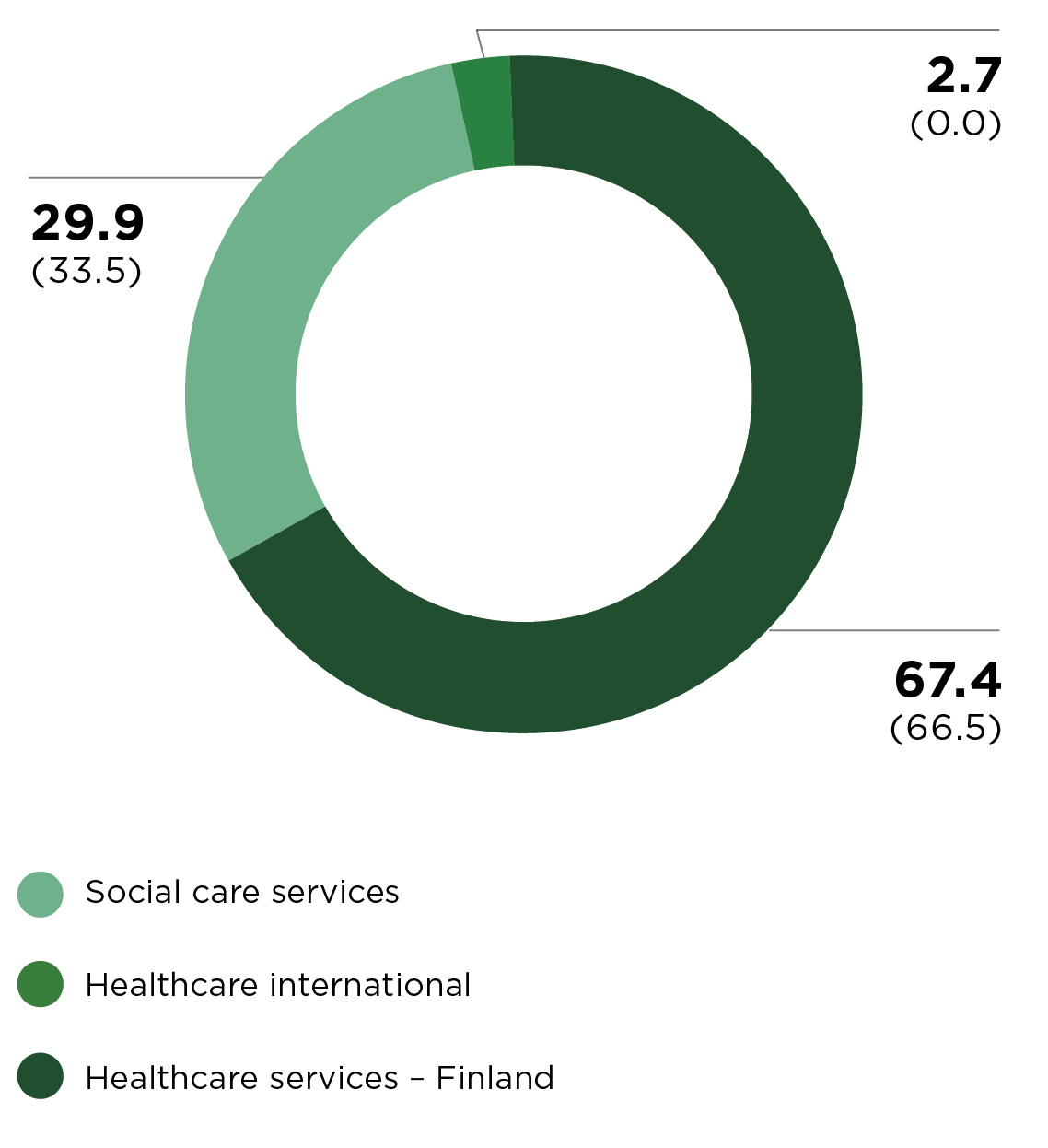 Mehiläinen's revenue by businesses in 2021. 29.9% social care services, 2.7% healthcare international and 67.4 healthcare services (Finland).