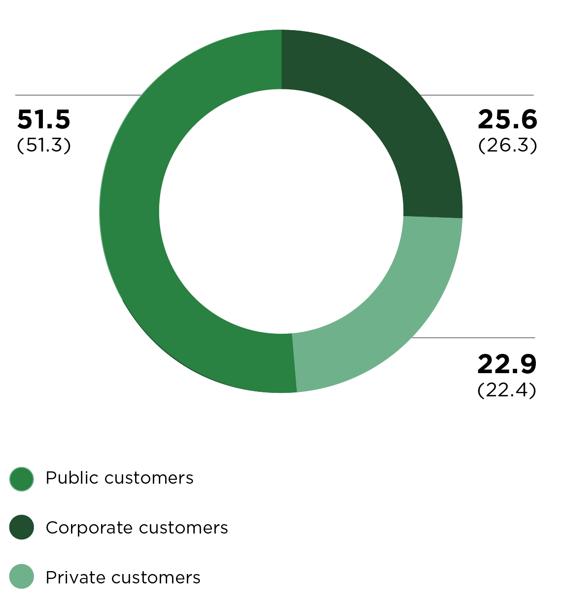 Mehiläinen's revenue by customers in 2021. 51.5% public customers, 25.6% corporate customers and 22.9% private customers.
