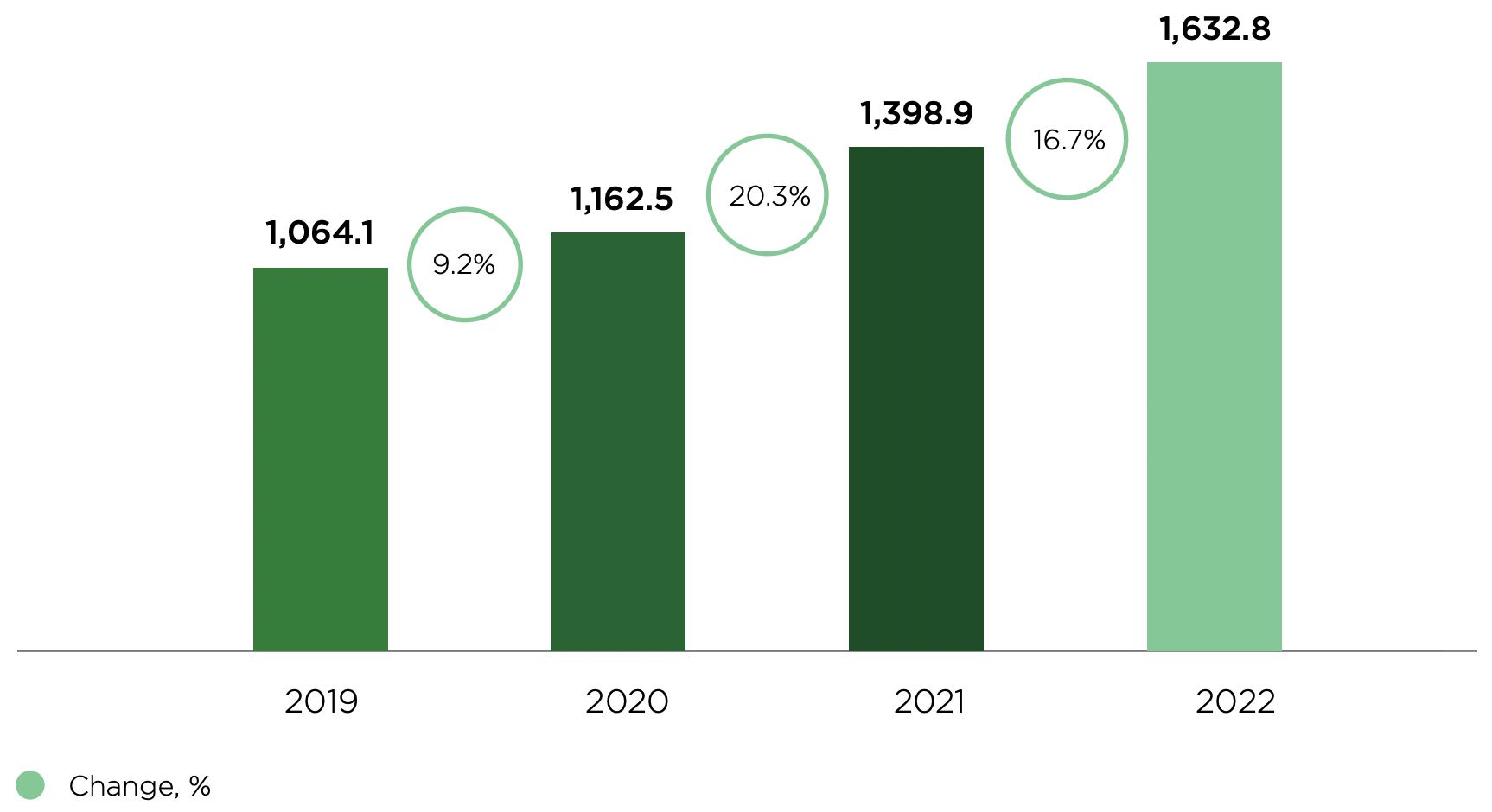 Mehiläinen's revenue between 2019-2021. Revenue in 2019: 1,064.1 EUR million, 2020: 1,162.5 EUR million, 2021: 1,398.5 EUR million and 2022: 1,623.8 million.