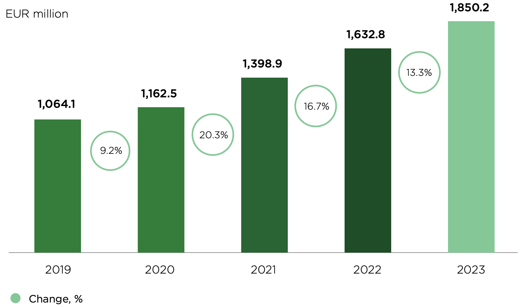 Mehiläinen's revenue between 2019-2021. Revenue in 2019: 1,064.1 EUR million, 2020: 1,162.5 EUR million, 2021: 1,398.5 EUR million, 2022: 1,623.8 million and 2023: 