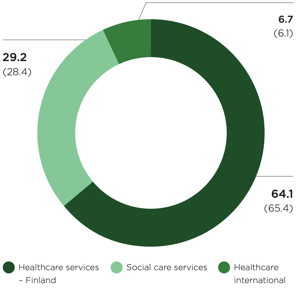 Mehiläinen's revenue by businesses in 2023. 29.2% (28.4%) social care services, 6.7% (6.1%) healthcare international and 64.1 (65.4%) healthcare services (Finland).